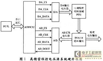 高精密程控电压源设计与实现