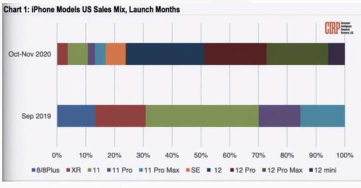 iPhone 12 mini要停产？为什么苹果也拯救不了小屏旗舰