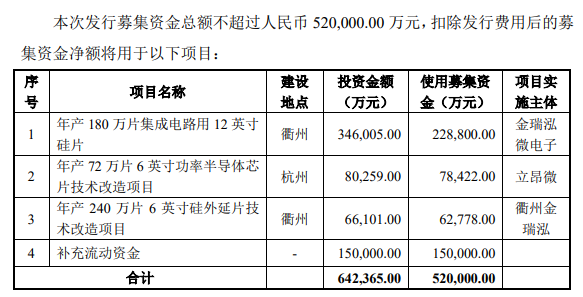 拟募资不超过52亿元 立昂微发力12英寸硅片