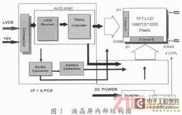 基于FPGA的LCD测试用信号发生器设计