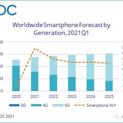 IDC 预计2021年智能手机出货量可达13.8亿部，增长7.7%！
