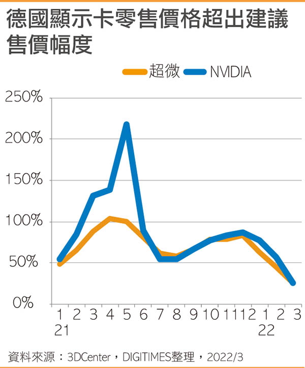 德国显示卡零售价格超出建议售价幅度