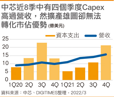 中芯在国内四大厂区正如火如荼增产能，但肩负「国内制造2025」重任的一线晶圆代工大厂，此刻正夹处北京、华府之间，进退两难。