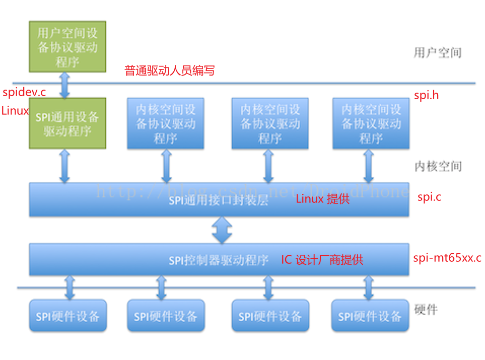 SPI子系统（二）：SPIdriver