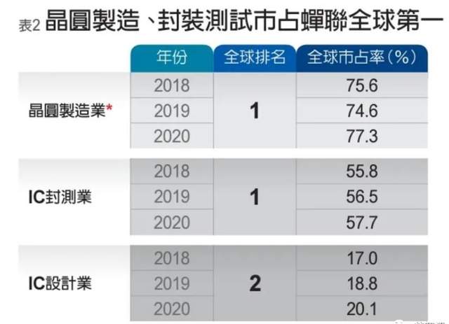 芯片制造、封测均全球第1，台湾是怎么做到的？