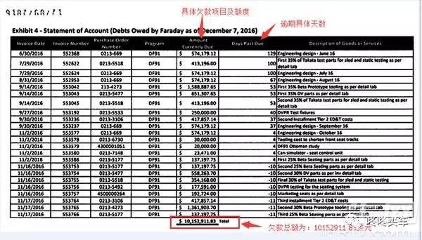 引爆乐视资金链危机的FF 又因拖欠超1000万美元款项被供应商起诉！