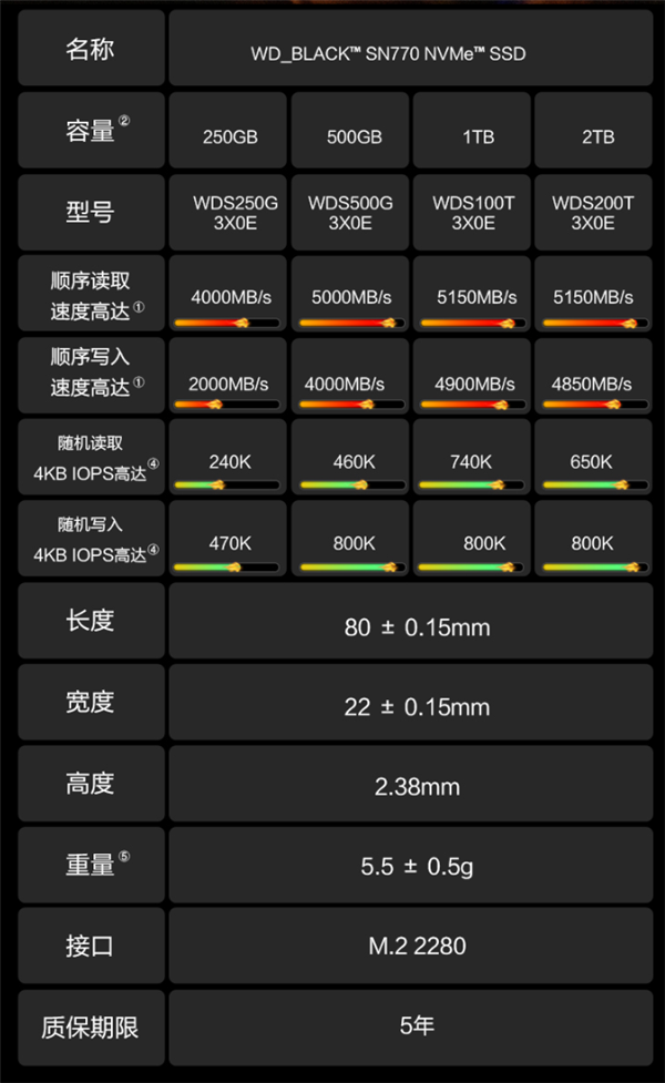 西部数据入门级PCIe 4.0 SSD SN770国内上市：1TB只需869元