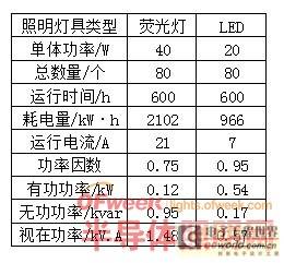 LED照明在轨道交通照明系统中的应用