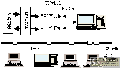 采用C/S结构搭建VXI网络测试系统
