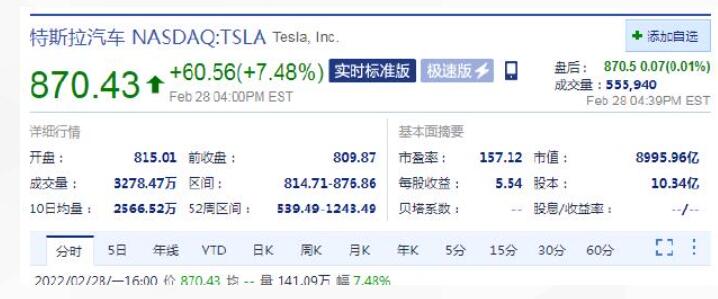 特斯拉股价周一涨超7% 柏林超级工厂将于3月开业