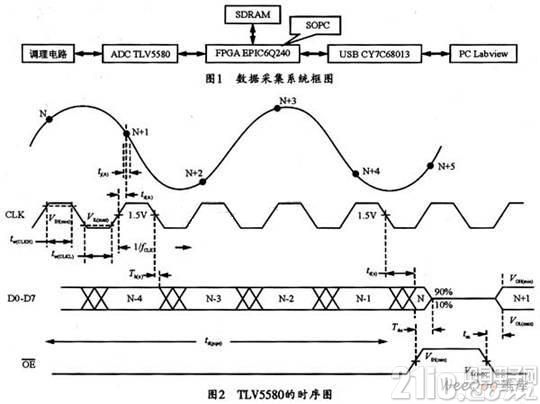 Labview控制的FPGA实现SOPC数据采集系统设计方案