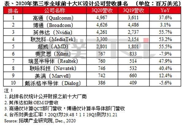 快讯：全球芯片再次洗牌：华为跌出前十，中国巨头升到第4