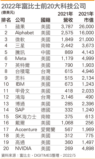 2022年富比士前20大科技公司