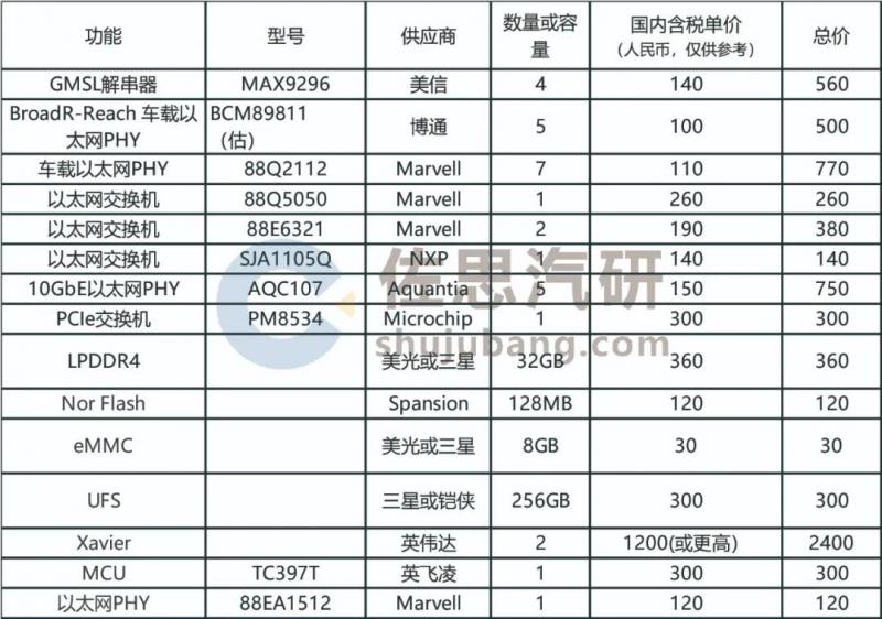 汽车电子架构不断演进，未来最贵的车载半导体会是什么？