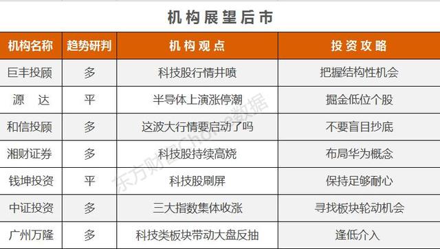机构论市：科技股行情井喷 谁有望成为领涨龙头？
