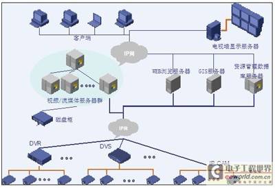 城市乡镇通视频监控系统解决方案