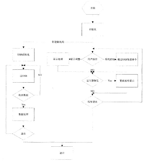 PC机主程序流程图