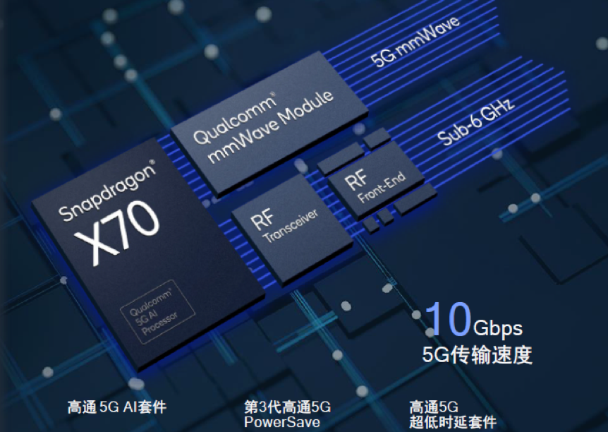 高通骁龙X70实现全新里程碑,5G进入创新时代的重要信号