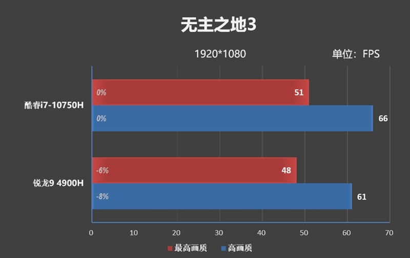 20款游戏实战！酷睿i7-10750H、锐龙9 4900H到底谁更强？