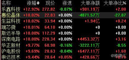 年内半导体出货量料创历史第二高 行业利好标的有哪些