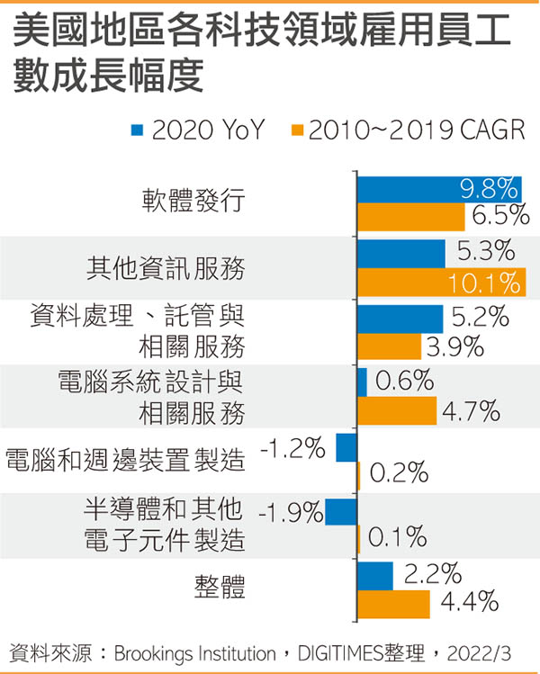 美国地区各科技领域雇用员工数成长幅度