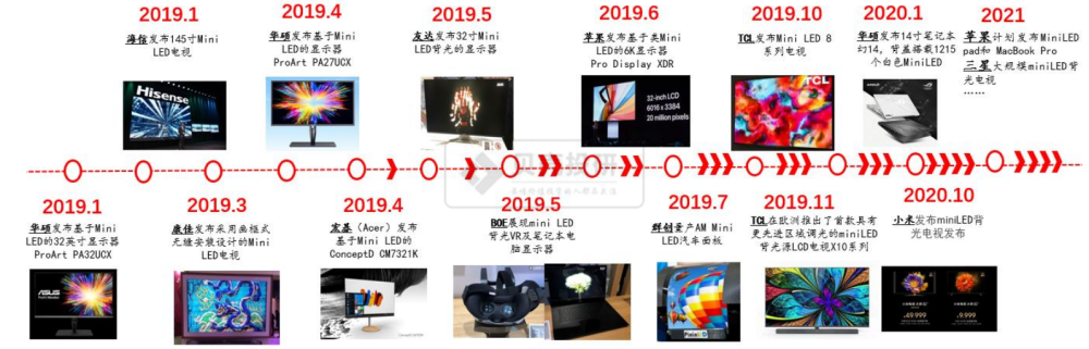 TCL押注的Mini LED为何如此火爆？