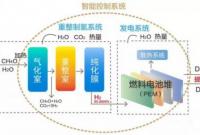 甲醇重整制氢燃料电池解析
