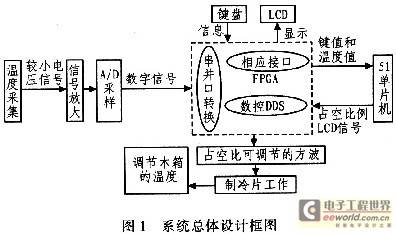 一种基于FPGA的温度自动控制系统研究设计