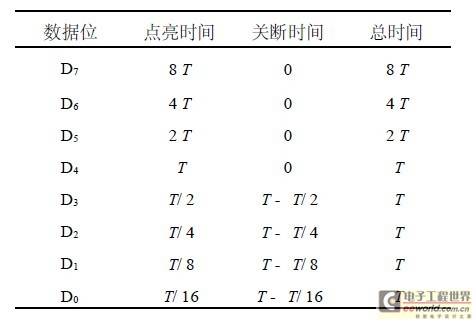 基于FPGA的大屏幕全彩LED扫描控制器设计