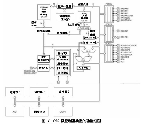 驱动电路中的一些控制器
