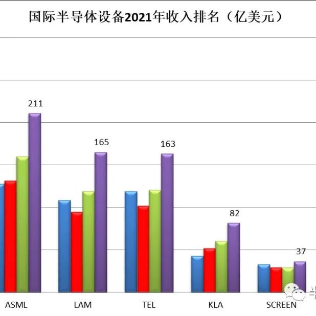 2021年全球半导体设备收入排名