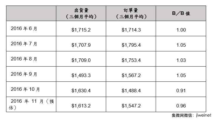 SEMI：2016年11月北美半导体设备B/B值为0.96