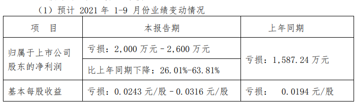 特发信息：预计前三季度净亏损2000万元–2600万元