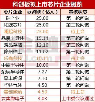 16家公司喜中科创板上会彩票：芯片业成最大赢家 两家本周待考