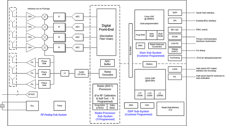 AWR1843AOP是在封装上集成天线、DSP 和 MCU 的单芯片 76GHz 至 81GHz 汽车雷达传感器