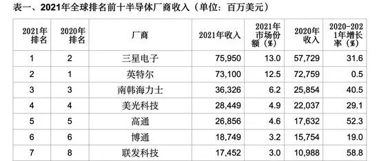 机构：去年全球半导体收入首超5000亿美元，三星重返第一