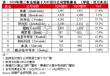 全球前十大IC设计厂商最新营收排名出炉