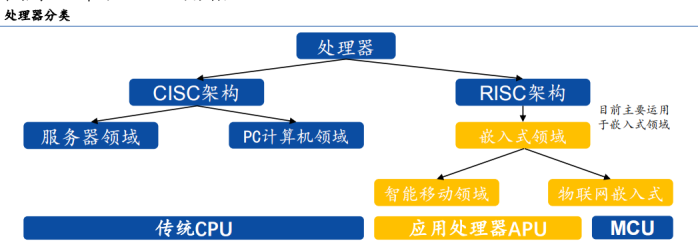 应用处理器芯片发展最全解析