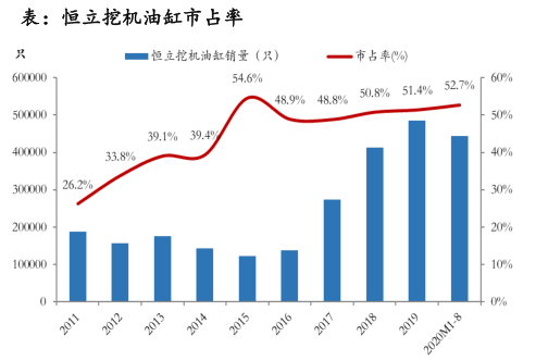 恒立液压：研发开道突破液压泵阀技术难关，逆势扩张业绩迎来爆发