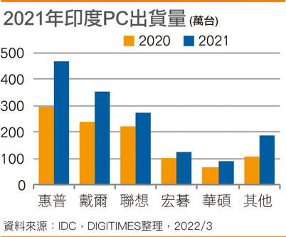 2021年印度PC出货量