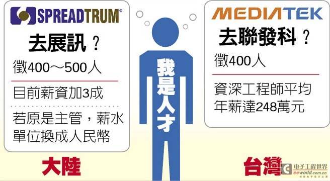 展讯在台湾高薪征才：传招聘400-500人