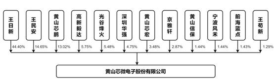 芯微电子创业板IPO，拟募资5.5亿元，聚焦功率半导体芯片