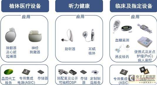 安森美半导体配合中国消费类医疗市场趋势的半导体方案应用案例研究