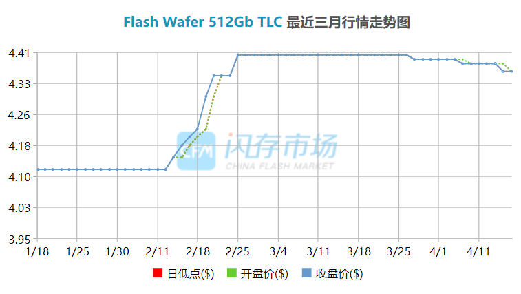 Q2行情下行恐成定局？本周存储市场继续“胶着”态势，业界寄希望于Q3恢复成长