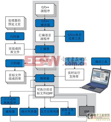 DSP编程技巧之1：聊一聊编译流程