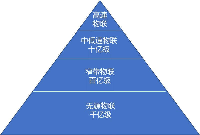 无源物联网火了：距离进入商用还远吗？