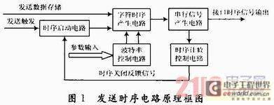基于FPGA技术的RS 232接口时序电路设计