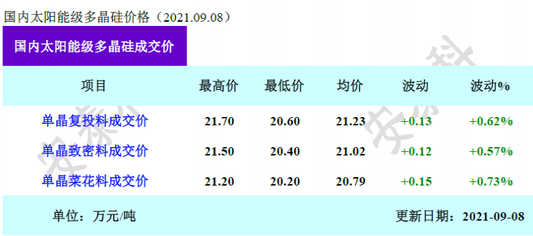 硅料价格再次小幅上涨，或将成下半年趋势