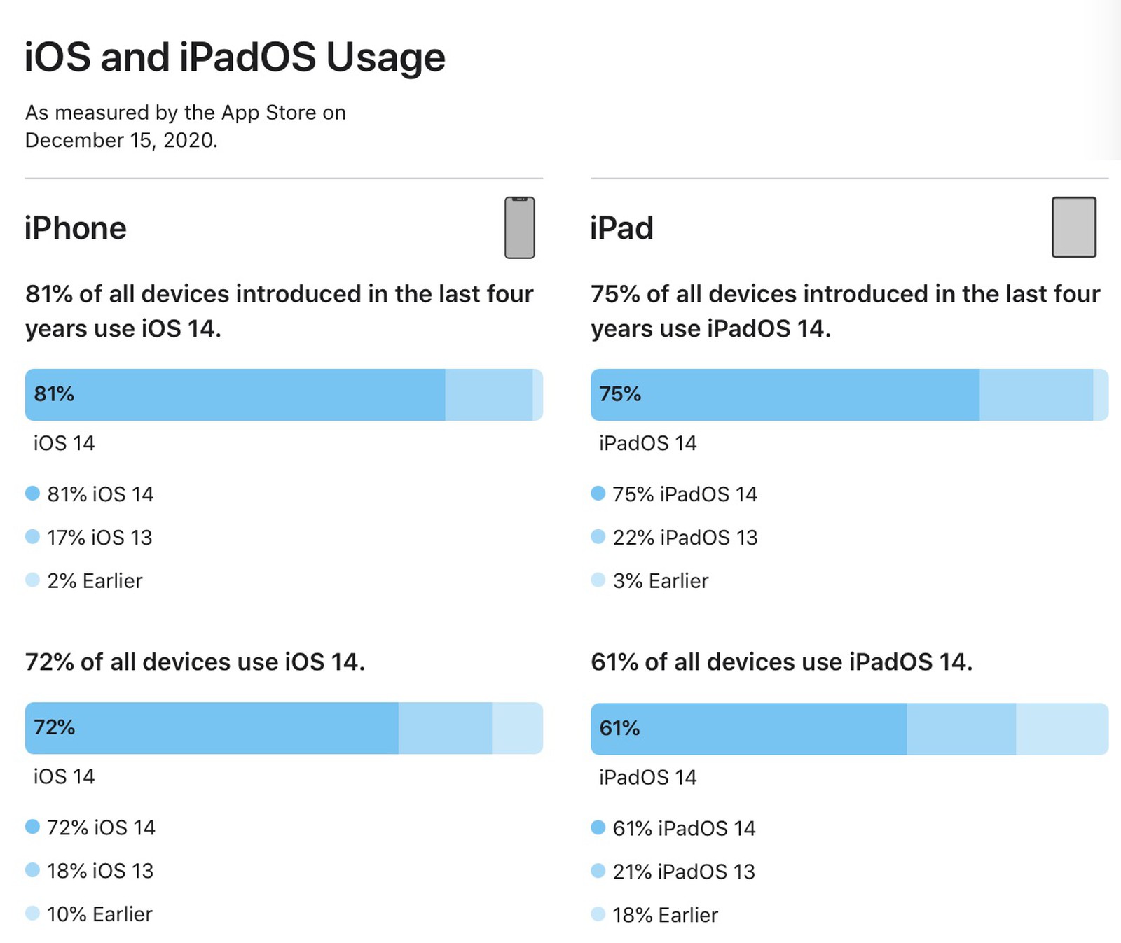 苹果官方数据显示，iOS 14 升级率已达到 72%