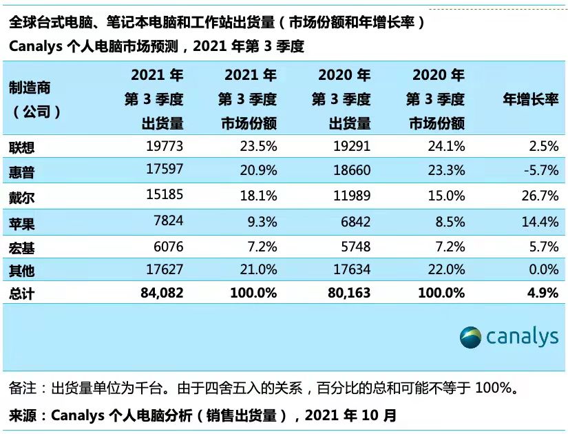 全球个人电脑市场Q3出货量近8410万台 联想市场份额23.5%继续排名第一